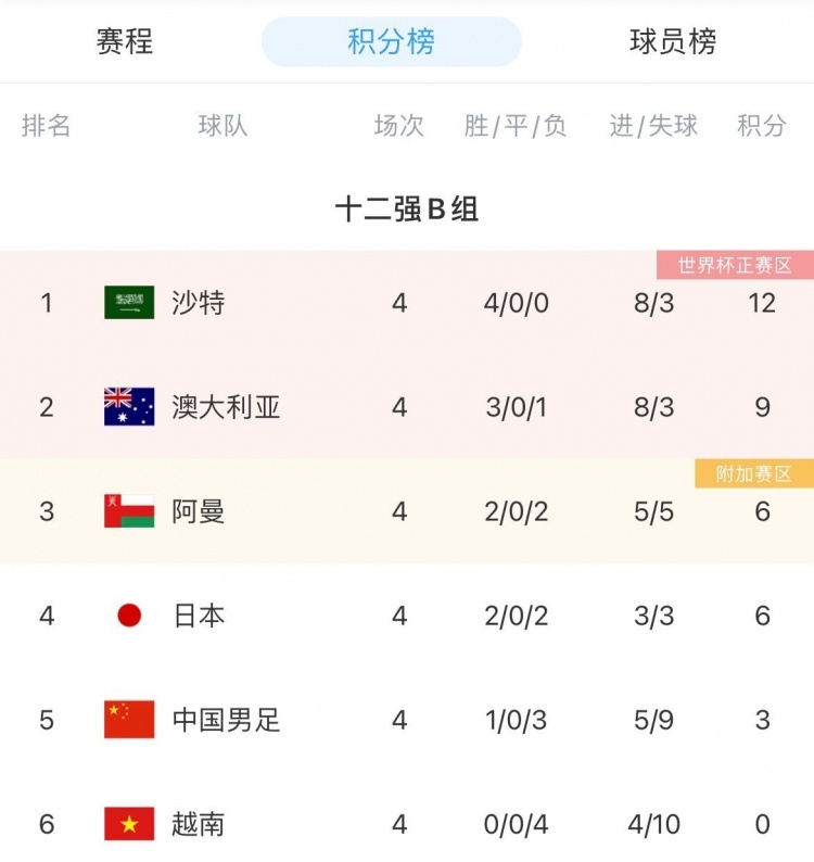 【投票】失去主场优势，国足对阿曼、澳大利亚能拿几分？