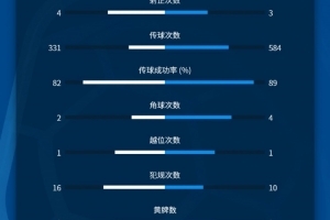 泰山VS亚泰全场数据：泰山控球率超6成，射门次数14-7占优