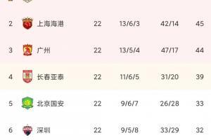 中超最终积分榜：泰山争冠组第一，申花保级组第一