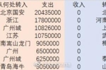 金元足球时期河北2015-2017年共斥资5.9亿人民币买人