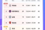 英超积分榜：阿森纳两连败&5轮仅1胜仍居第4；热刺第5距枪手1分