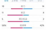 葡萄牙5-2丹麦120分钟数据：射门18-14，射正11-4