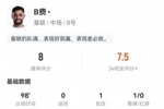 B费数据:1次助攻,29次丢失球权,5次关键传球,评分8